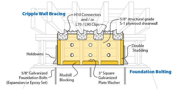 Earthquake Retrofitting California