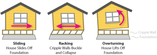 Earthquake Force Diagram